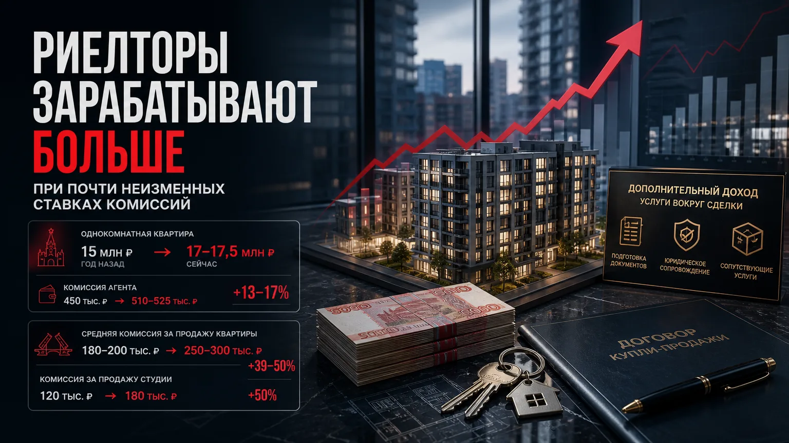 🏠 Риелторы зарабатывают больше при почти неизменных ставках комиссий