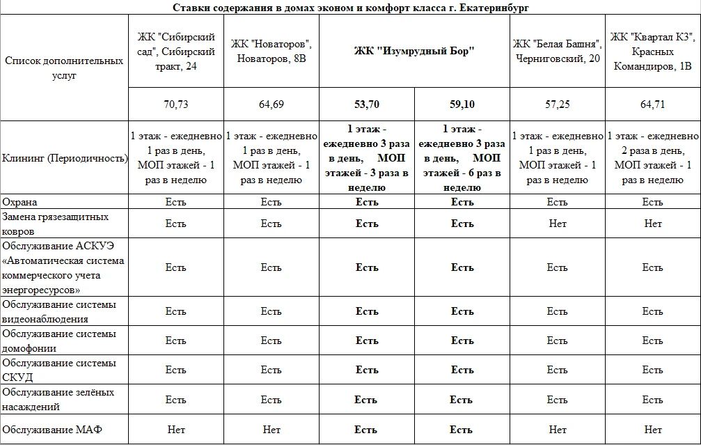 Важно для жителей по адресам: Проспект Космонавтов 108А, Б, В, Г, Ж, Е!  Управляющая компания провод