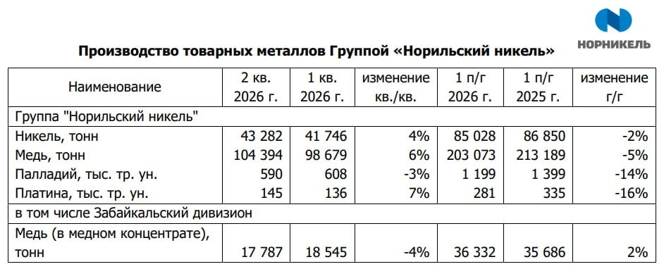 Норникель: как неопределённость с дивидендами превратилась в дисконт на бирже

⚒️ Цены на промышленн