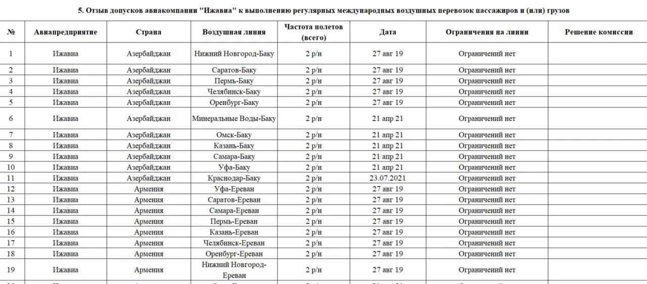 ✈️ Росавиация планирует аннулировать все допуски, выданные авиакомпании «Ижfвиа». Это с...
