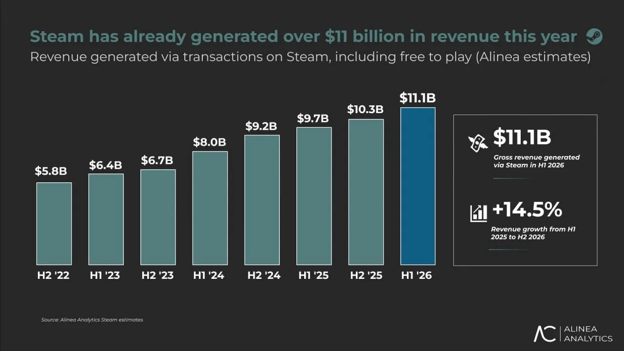 Изображение 1 к публикации «Steam»