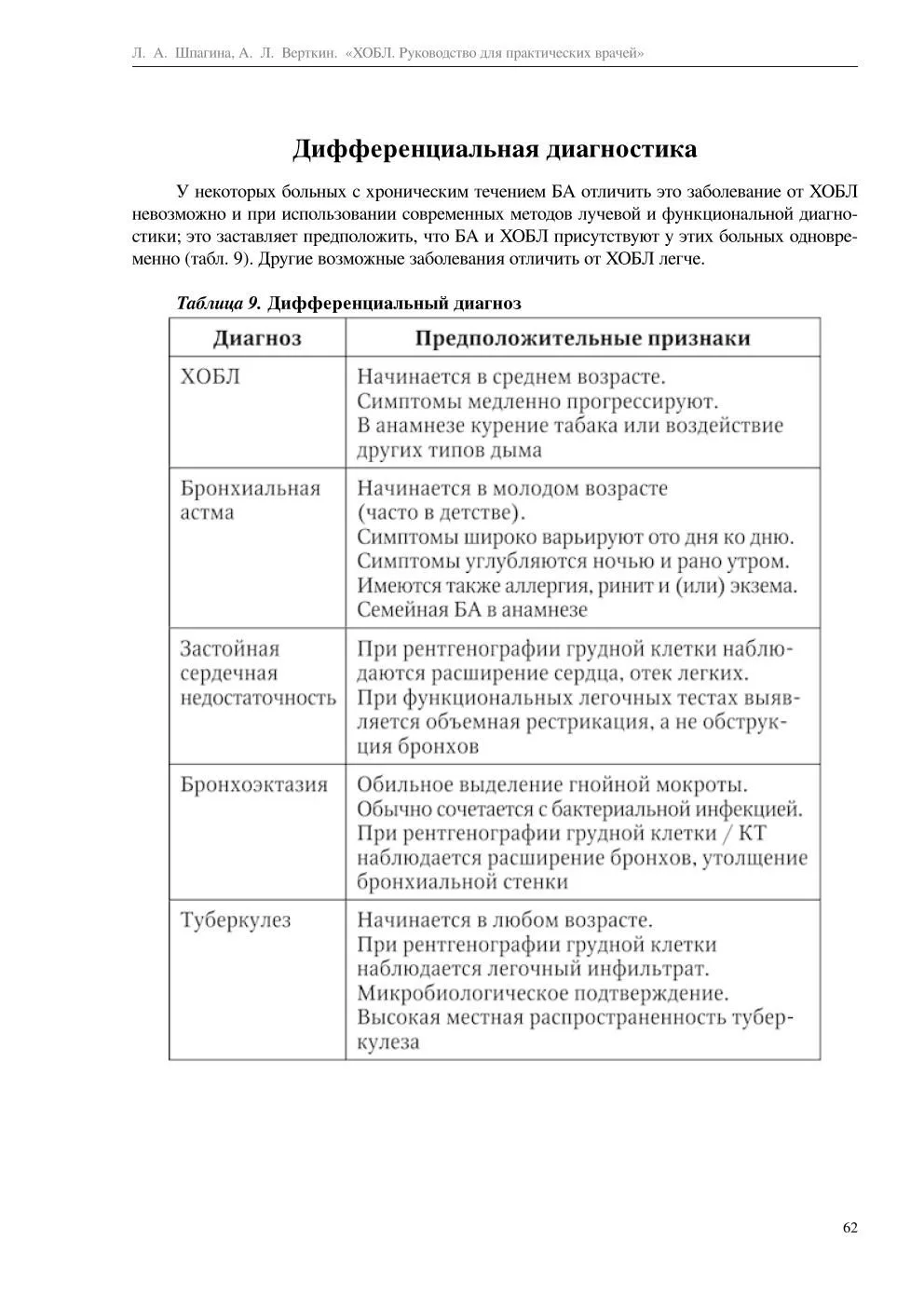 ХОБЛ: дифференциальная диагностика
