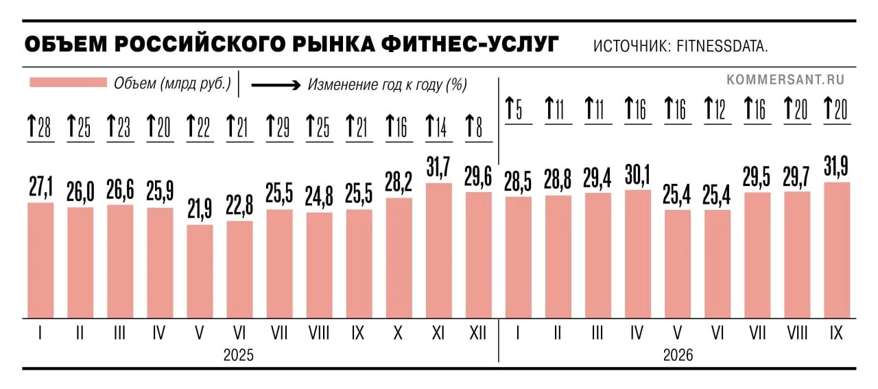 🗞🗞🗞🗞 Структуры сети фитнес-клубов DDX приобрели здание в центре Москвы