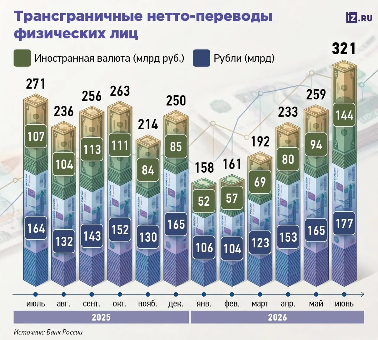 Россияне массово выводят деньги за границу — следует из данных ЦБ.