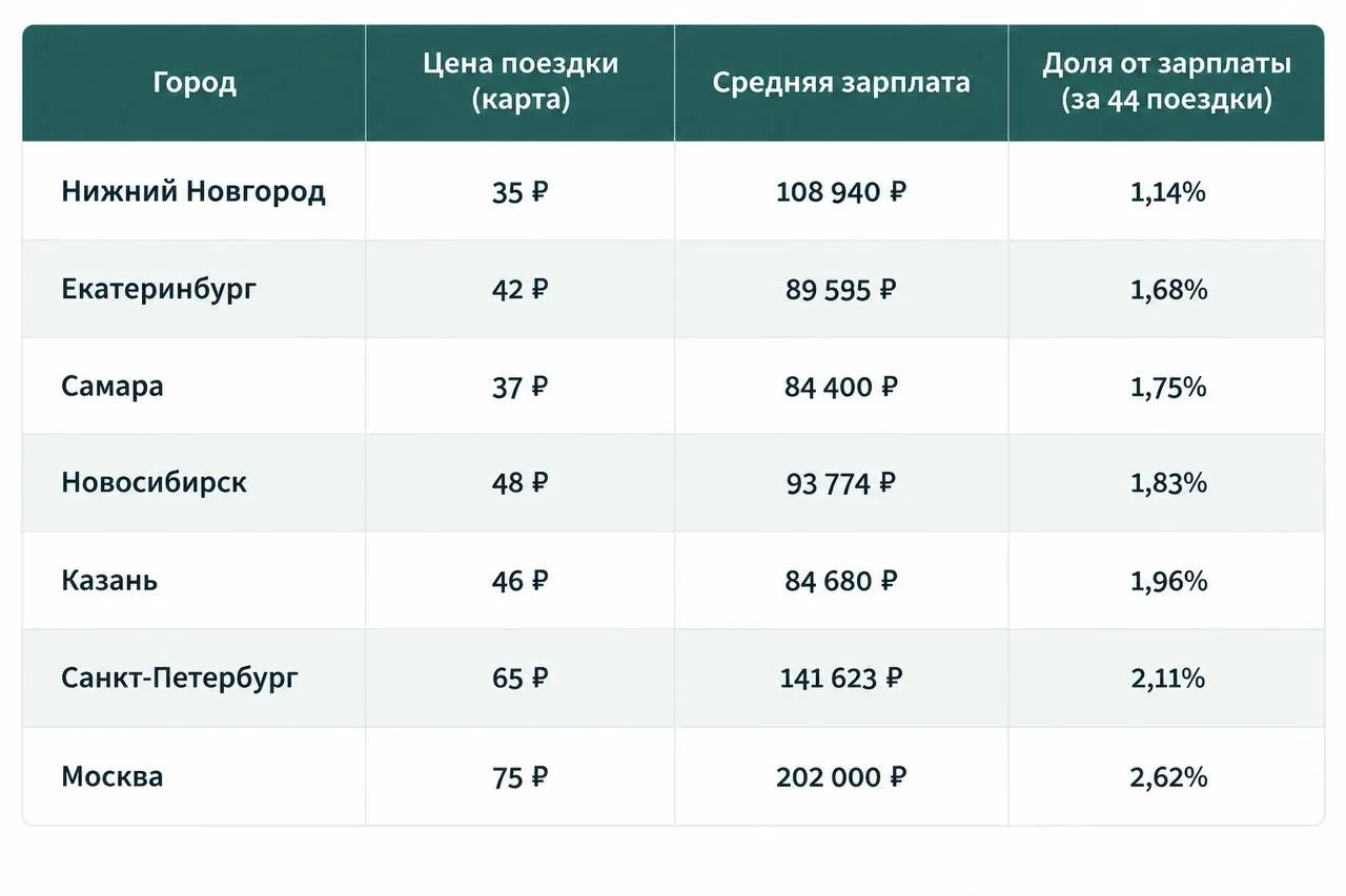 Кто на самом деле тратит на метро больше всех?