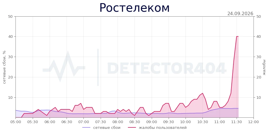 Ростелеком - всплеск жалоб
