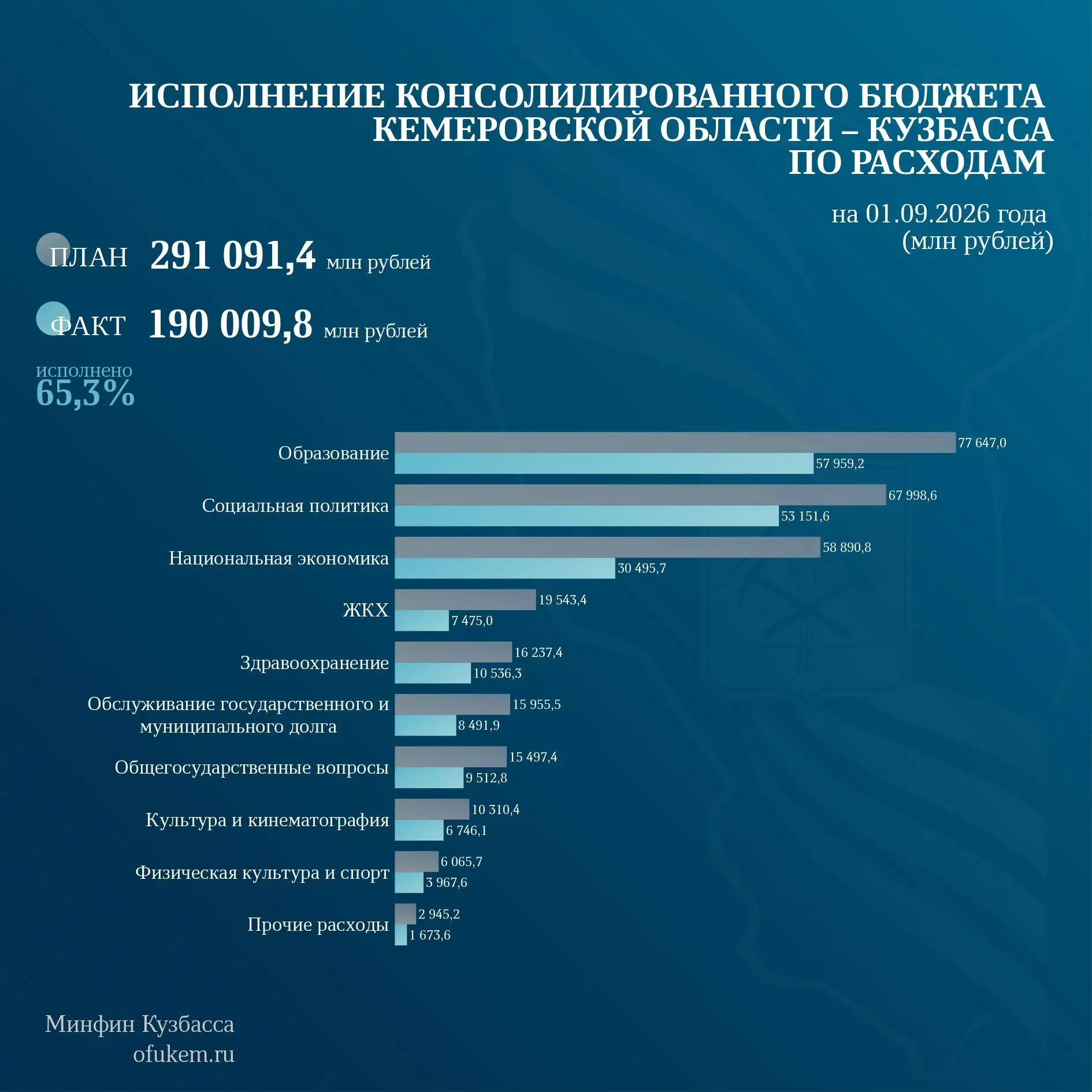 📌Исполнение консолидированного бюджета Кузбасса на 01.09.2026 года в разрезе функциона...