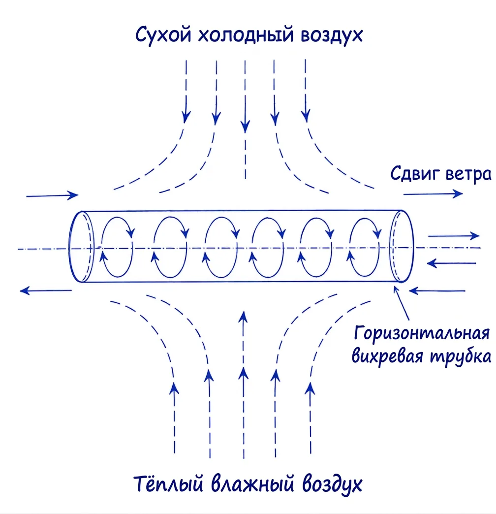 Как образуется торнадо?