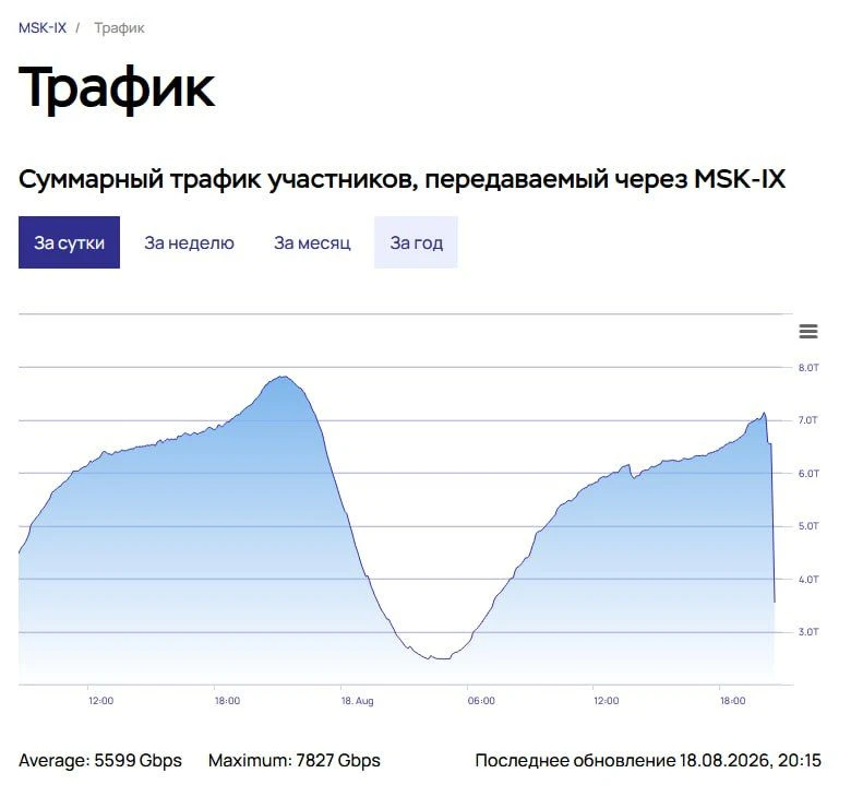 ⚡️ На MSK-IX наблюдаются проблемы.