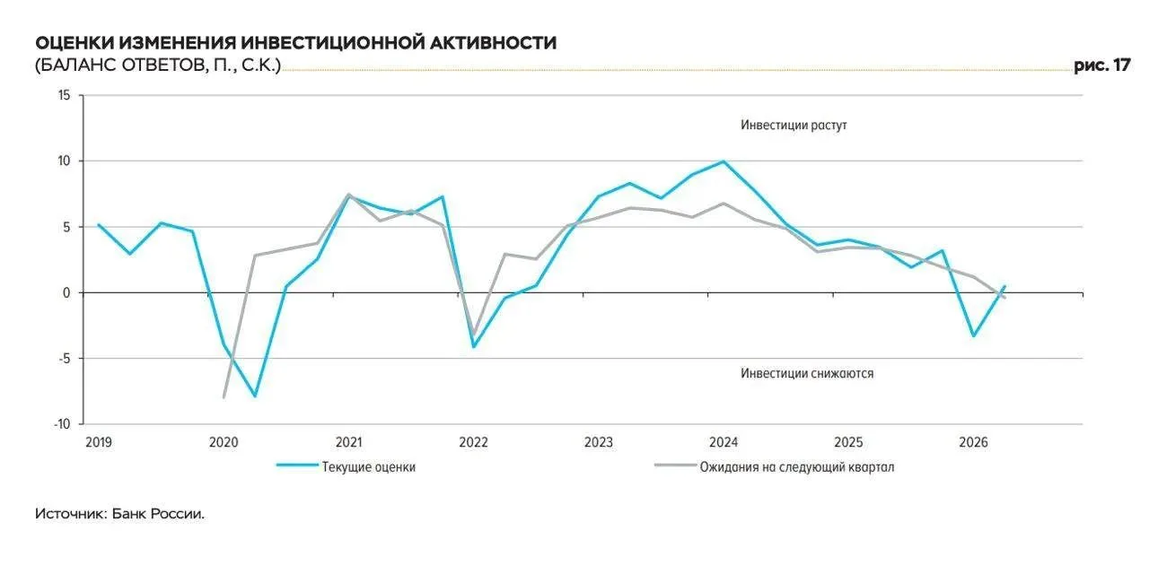 Инвестиционная активность в России во II квартале показала рост в 0,5 п. против −3,3 п....
