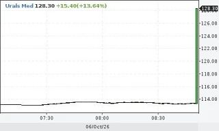 Нефть российской марки Urals превысила $128