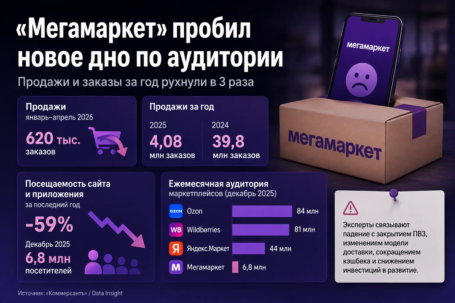 Продажи «Мегамаркета» сократились в три раза за год

Продажи «Мегамаркета» за первые четыре месяца 2