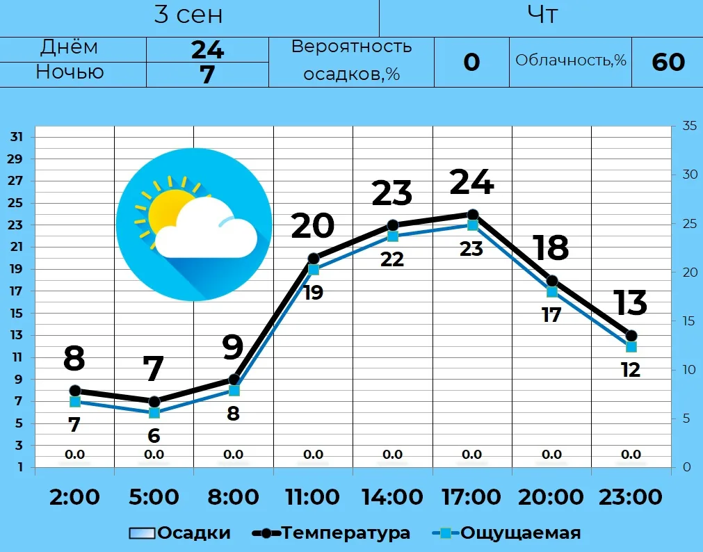 🌤 3 сентября в Кургане ожидается переменная облачность, без осадков. Днем +24, ночью и...