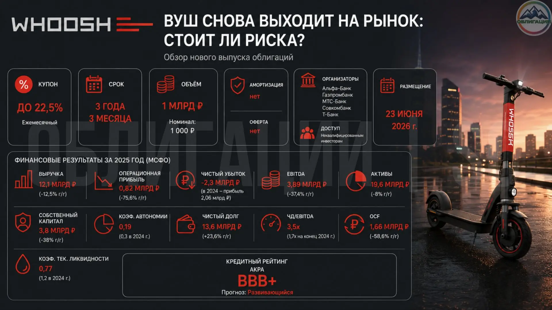 🛴 ВУШ снова выходит на рынок: стоит ли риска?

Whoosh (ООО «ВУШ») — лидер российского кикшеринга, у