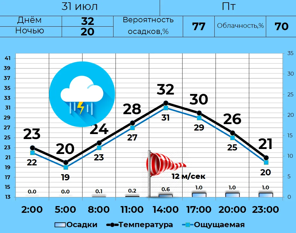 ⛈ 31 июля в Кургане облачная погода с прояснениями, кратковременные ливни. Вероятность грозы 70%. По