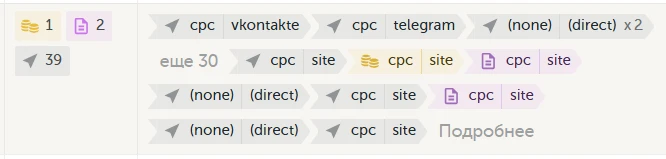 Завести клиента на сайт из контента ВКонтакте, догнать из телеграм, напомнить несколько раз рекламой