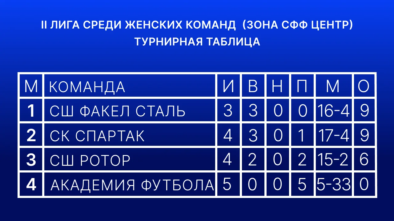 📊 Турнирная таблица «II Лиги» среди женских команд