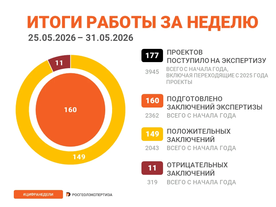 ФГКУ «Росгеолэкспертиза» подводит итоги прошедшей недели.