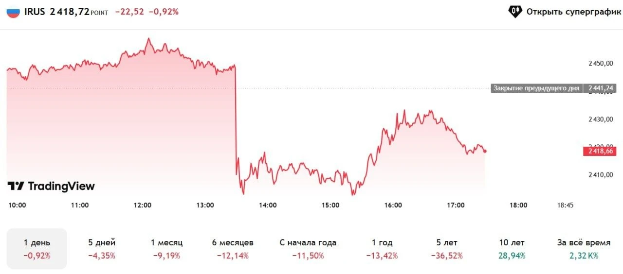 ⚡️ 🏦Рыночный сентимент (IRUS)

Сегодня рынок продолжает идти вниз, но поддержка 2400п остается акту