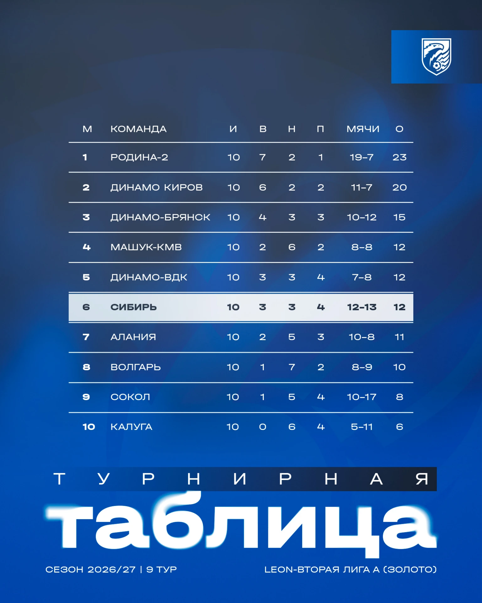 🏆 Результаты матчей 10-го тура первого этапа LEON-Второй лиги А в группе «Золото»: