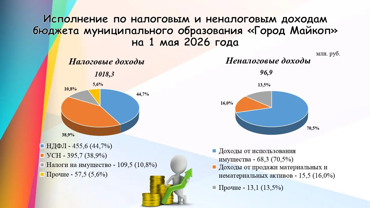 Информация об исполнении бюджета муниципального образования «Город Майкоп» на 1 мая 202...