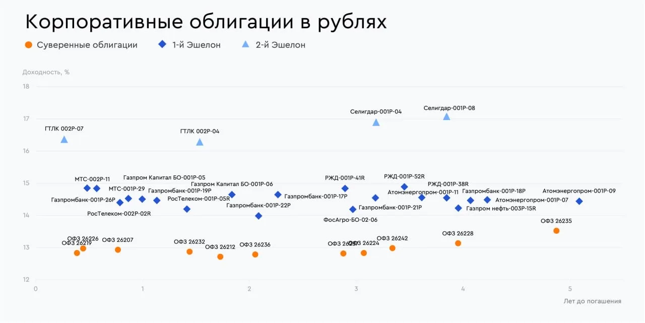 🧭 Самые привлекательные облигации на исходе апреля 2026 года Выбор аналитиков Газпромбанка   Подгото