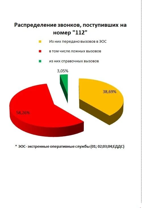 За период с 09:00 13 июля по 09:00 20  июля на номер «112» по Карачаево-Черкесии поступ...
