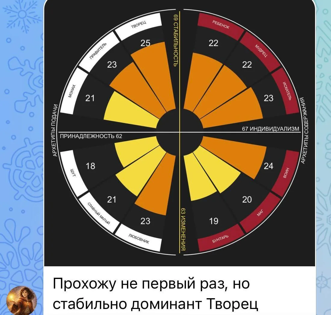 3⃣С харизмой мы работаем через АРХЕТИПЫ!