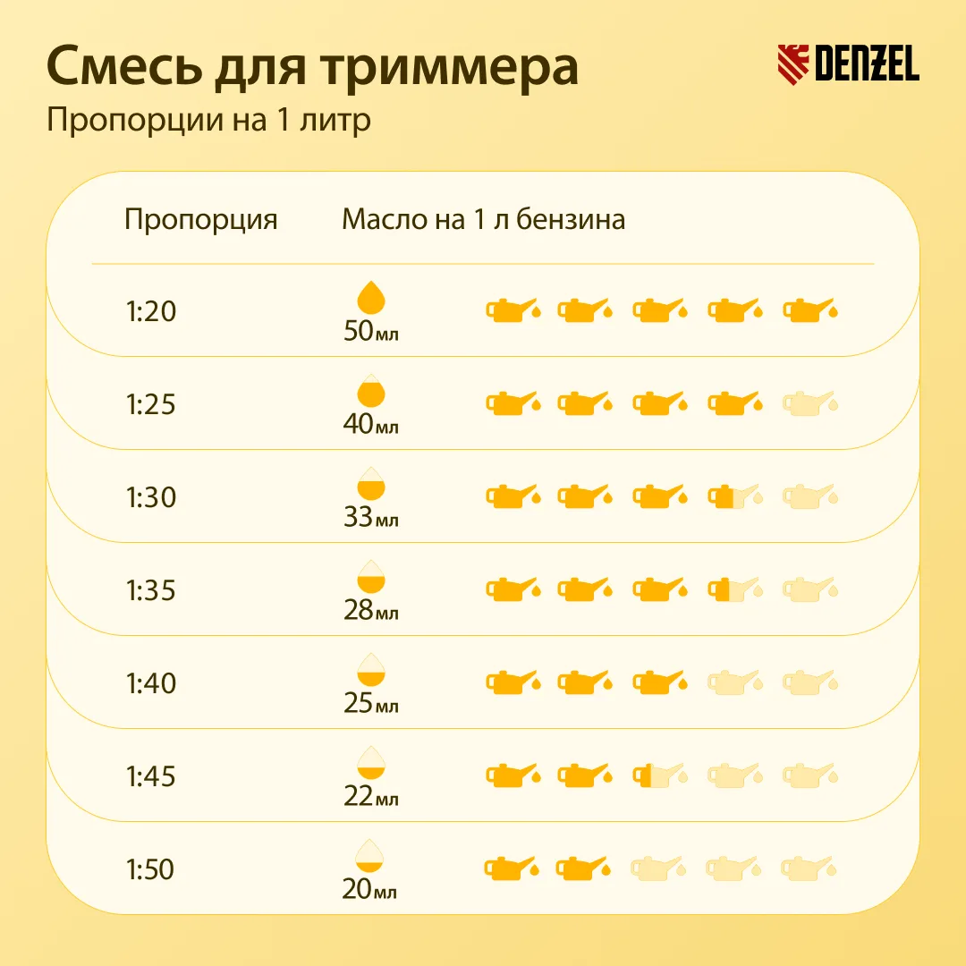Памятка от Denzel: как подготовить топливо для триммера с двухтактным двигателем