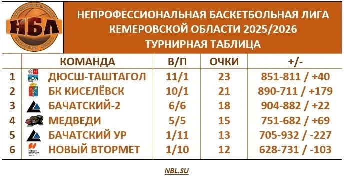 🏀Отличные новости для всех болельщиков! Наша мужская команда ДЮСШ Таштагол на сегодняш...