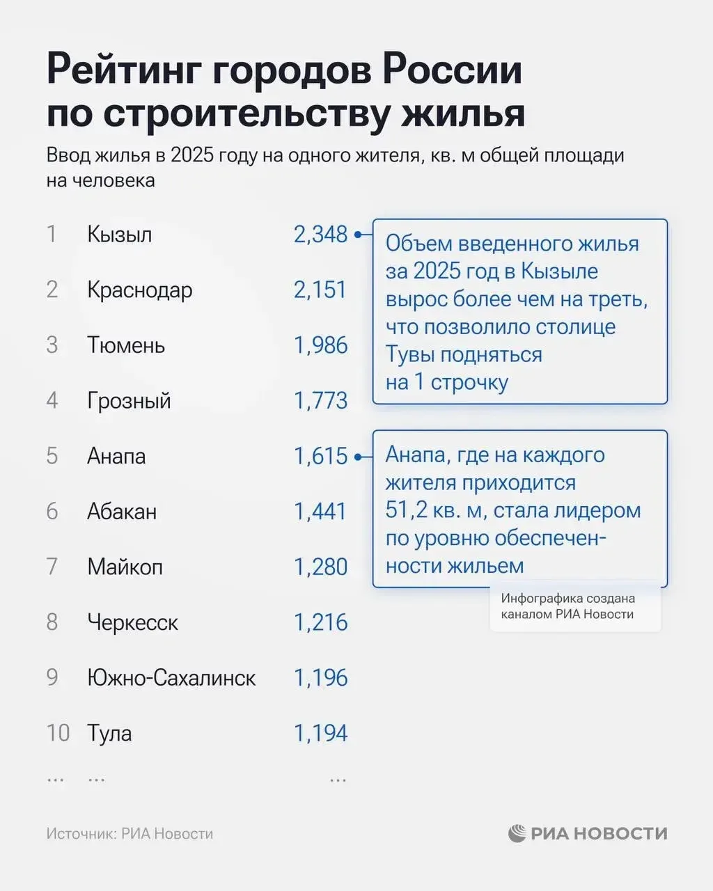 Краснодар на 2 месте по показателям стройки за 2025 год

Забавно: во всех категориях по итогам 2025 
