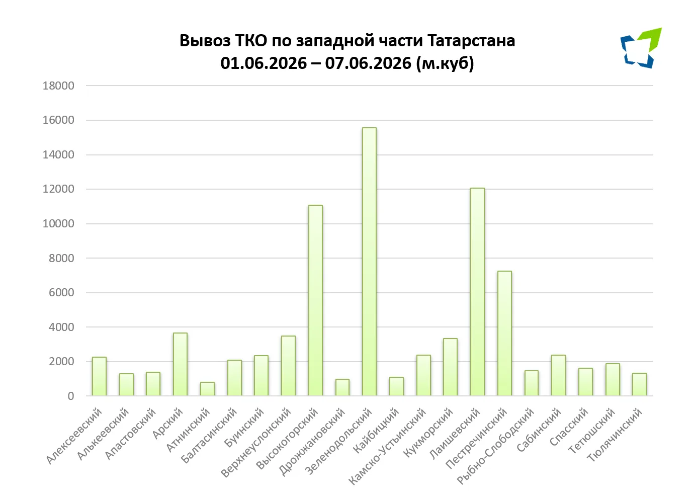 📆 Итоги  вывоза за прошлую неделю

🚛  По городу Казань: 
С 1 по 7 июня из города было вывезено 164