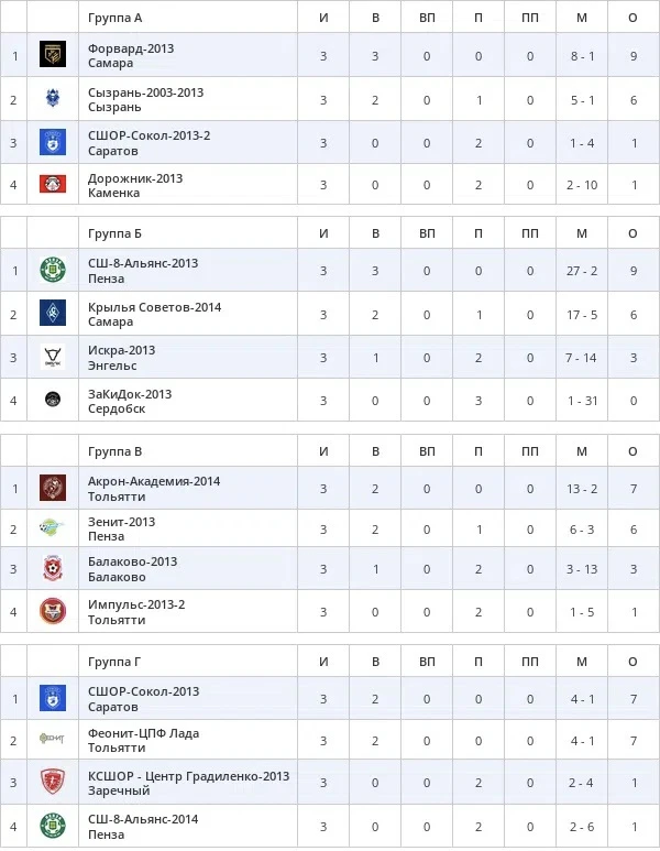 🟢 Вышли в 1/4 ФИНАЛА!!! 
Наша сборная «СШ8 Альянс 2013» продолжает борьбу за награды Первенства ПФО