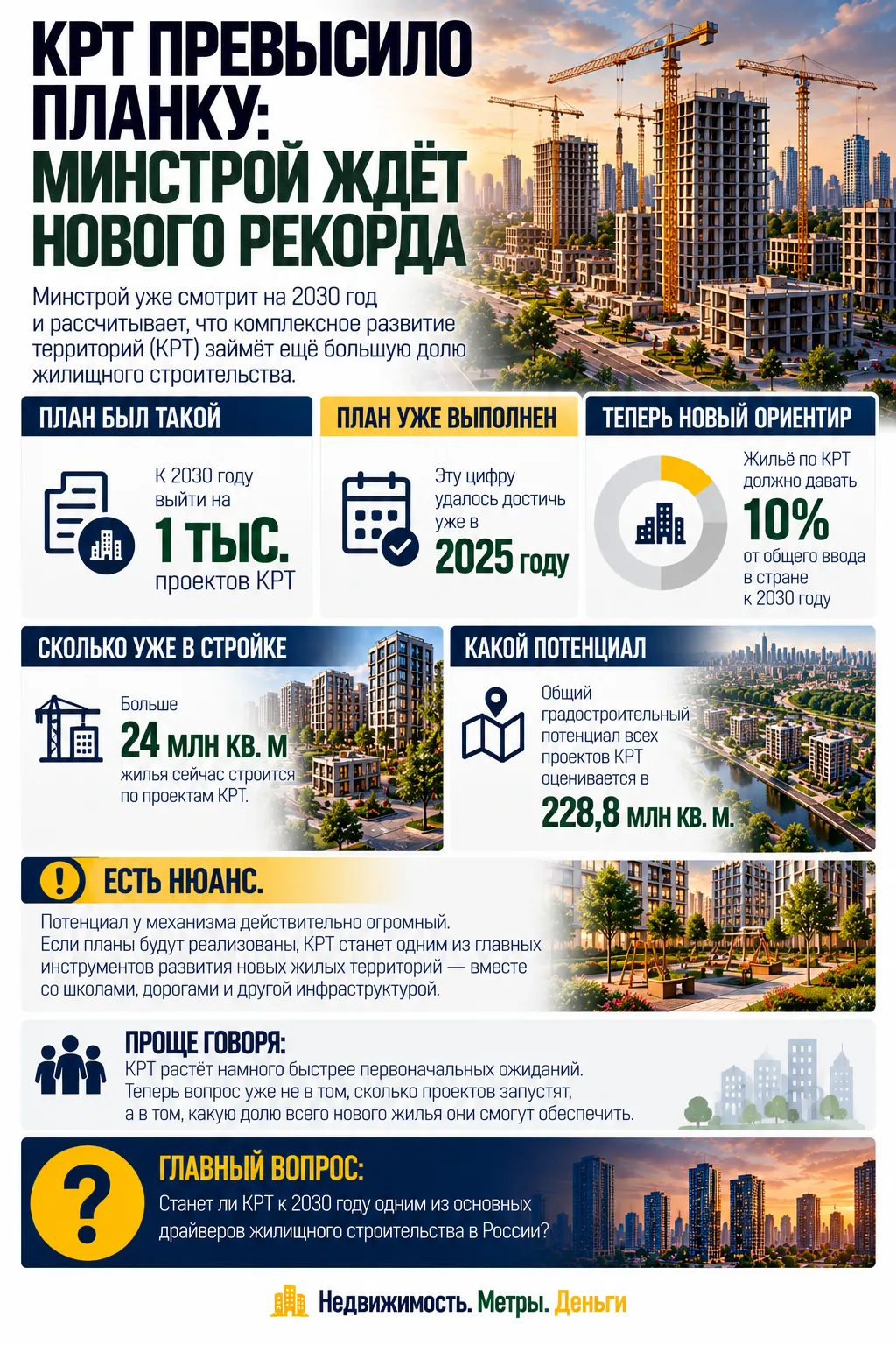 КРТ ПРЕВЫСИЛО ПЛАНКУ: МИНСТРОЙ ЖДЁТ НОВОГО РЕКОРДА