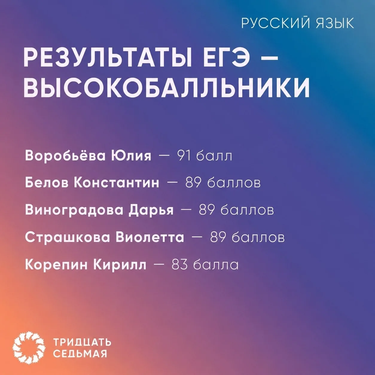 РЕЗУЛЬТАТЫ ЕГЭ 📎 
— по русскому языку 
 
Результаты ЕГЭ по русскому языку: 

🔵Воробьёва Юлия — 91 