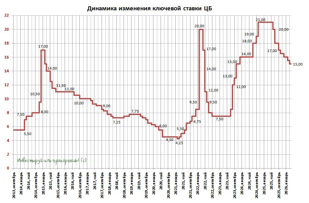 ❗️ ЦБ ожидаемо снизил ключевую ставку с 15,5% до 15,0%!  ▪️ ЦБ вновь дал мягкий сигнал о направленно