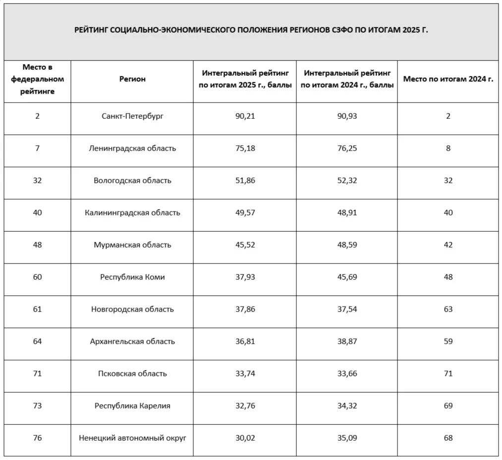 РИА Новости представлен рейтинг социально-экономического положения российских регионов ...