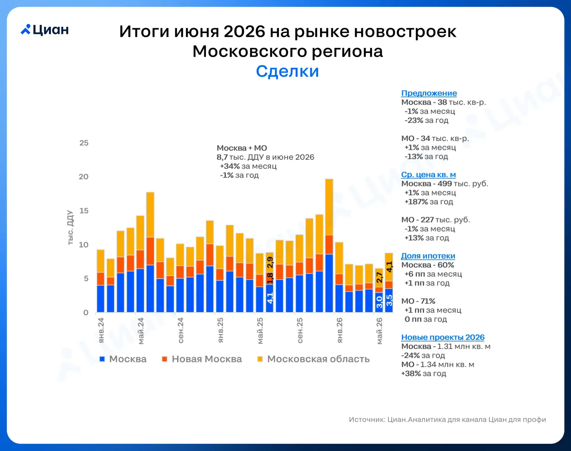 В ожидании 1 июля спрос на новостройки Московского региона вырос на треть

Все ждали, что с 1 июля с