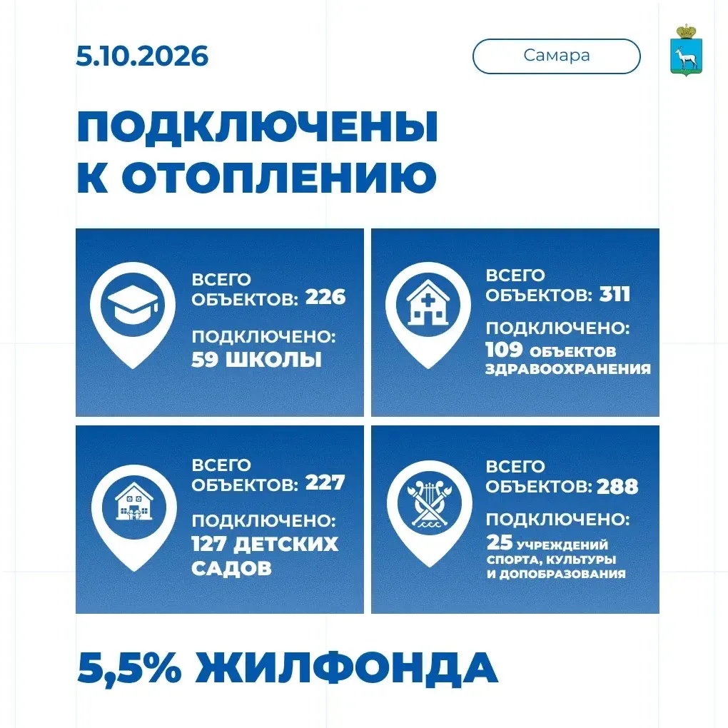 🔥 5 октября отопительный сезон в Самаре стартовал в полном объеме!