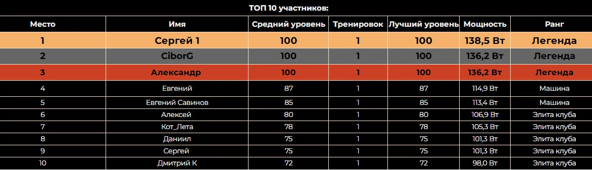 Это предварительный топ 10 по итогам сегодняшней тренировки ФОРМА 20.

Начал разрабатывать мини прил