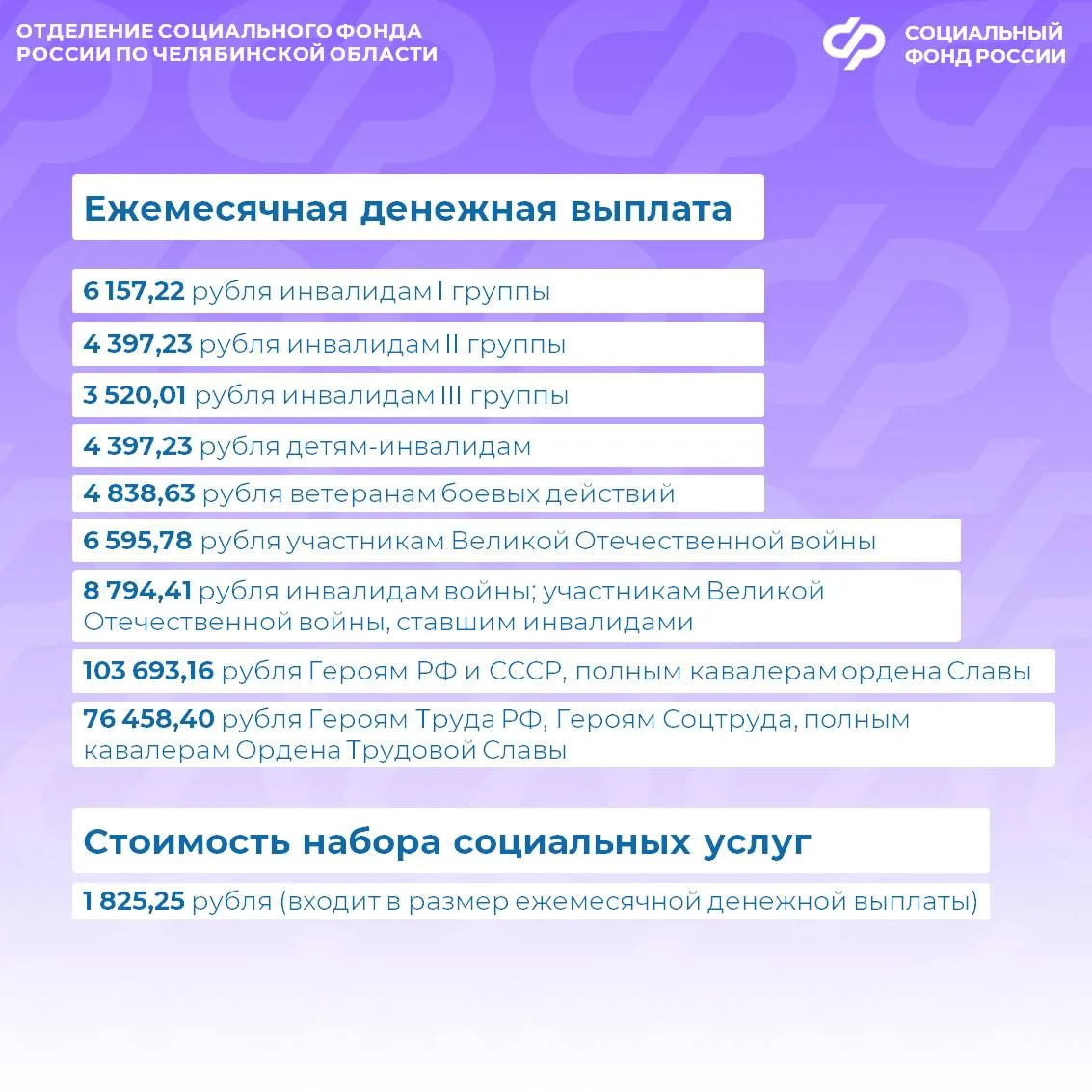Отделение СФР по Челябинской области автоматически проиндексирует на 5,6 % социальные и страховые вы