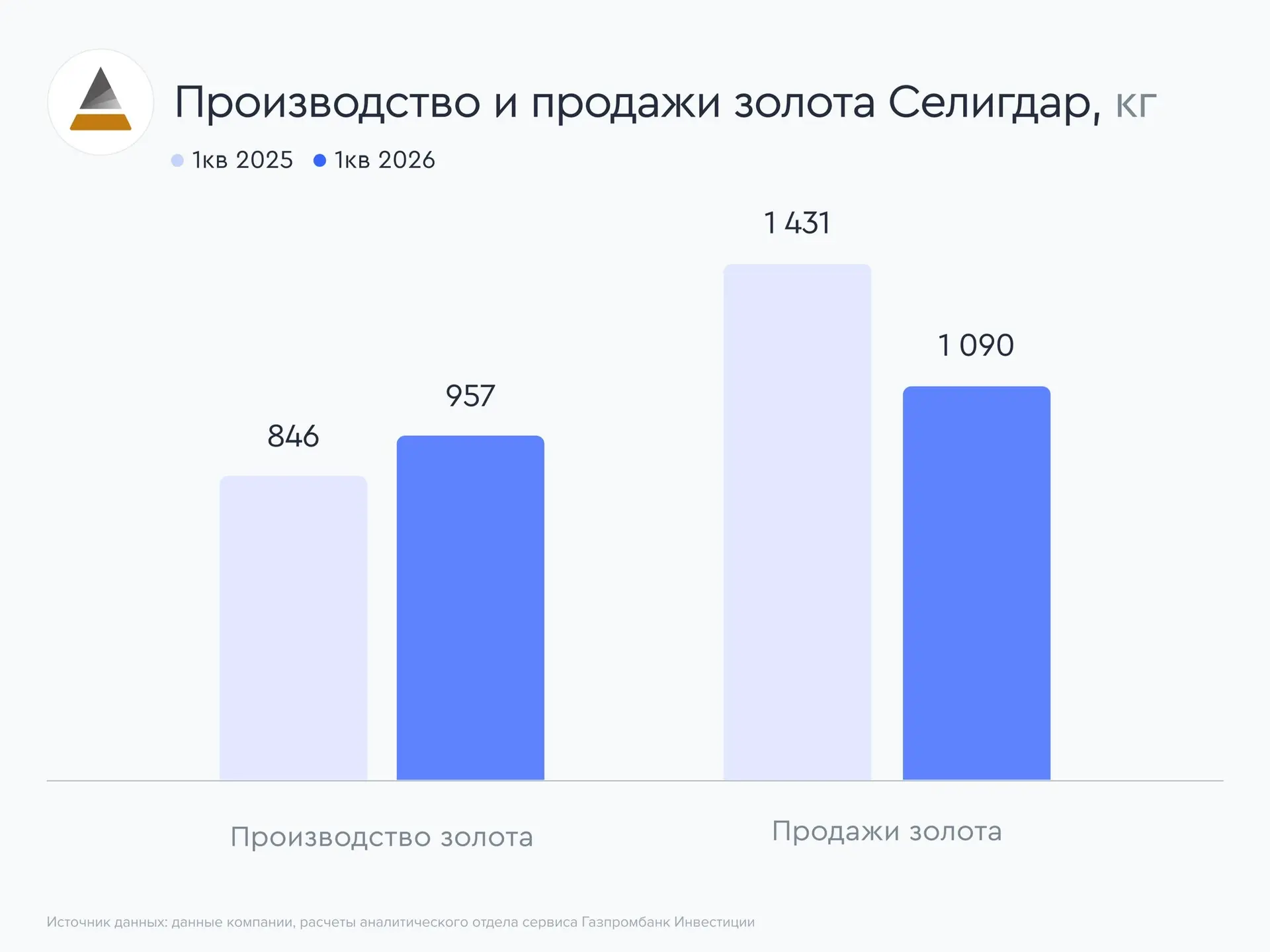 💥 Селигдар нарастил производство золота  Российский золотодобытчик Селигдар раскрыл операционные рез
