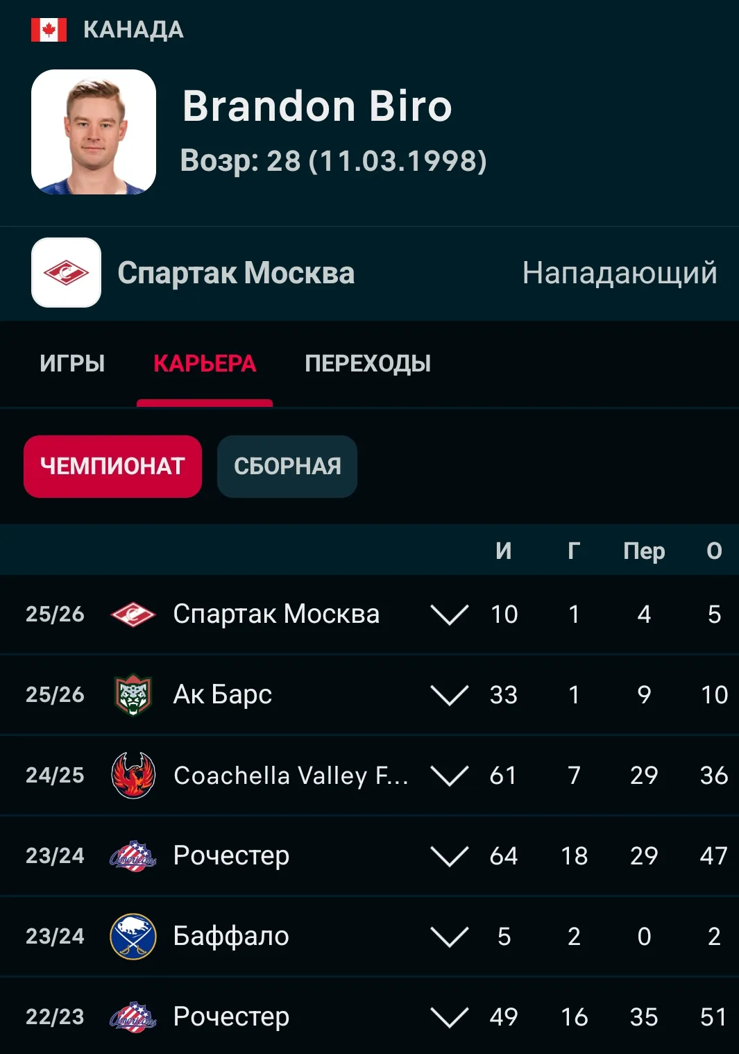Форвард Брэндон Биро не принял квалификационное предложение московского «Спартака».

Спортивные прав
