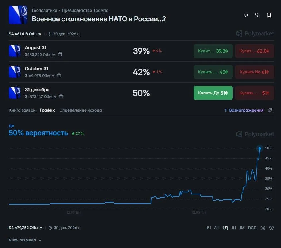 НАТО и Россия могут обменяться ударами до конца 2026 года — так считают 50% участников ...