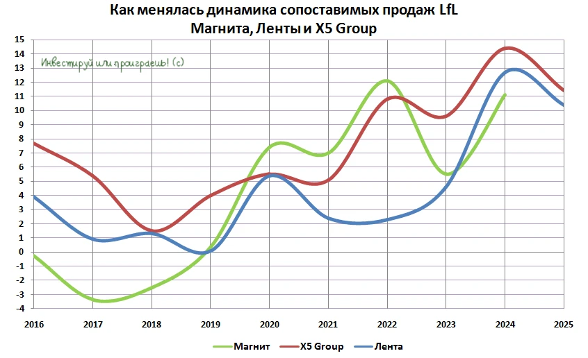 Лента: впечатляющий рост выручки, но есть тревожные звоночки  🛒Сегодня предлагаю разобрать операцион