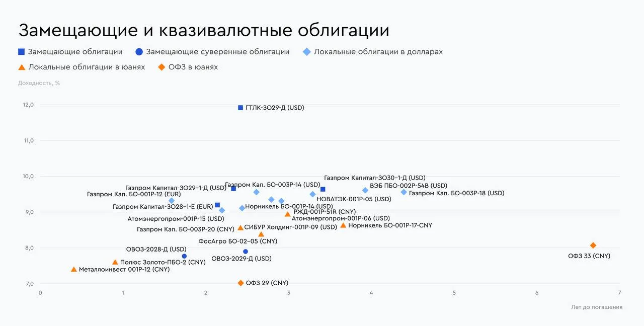 🧭 Чем хеджировать рубль