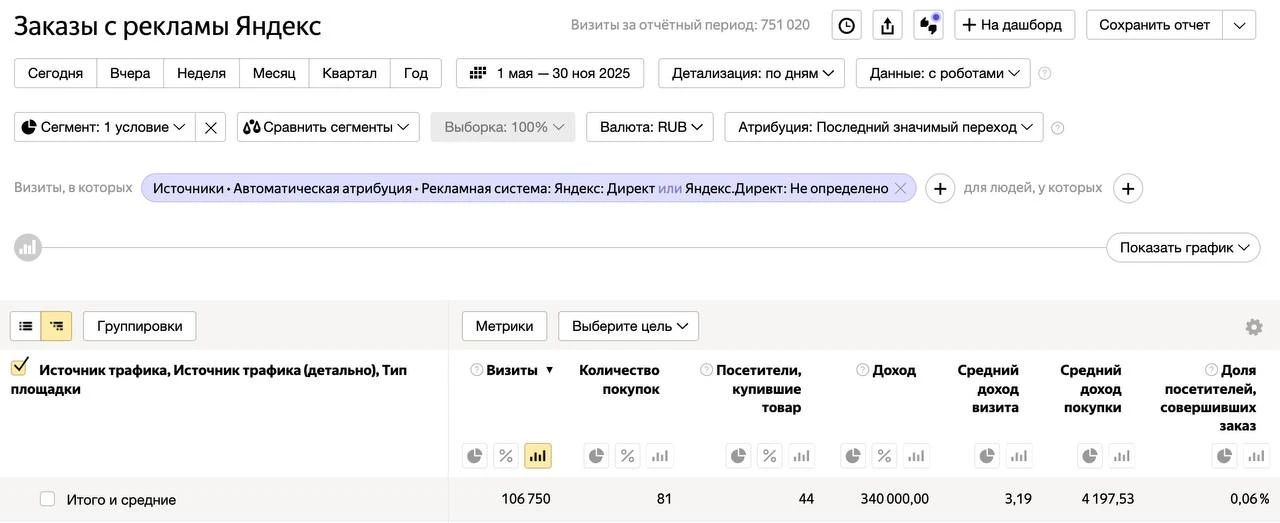 рекламы нет, а продажи идут. 
но ненадолго.

➡️ клиент с интернет-магазином отключил директ полгода 