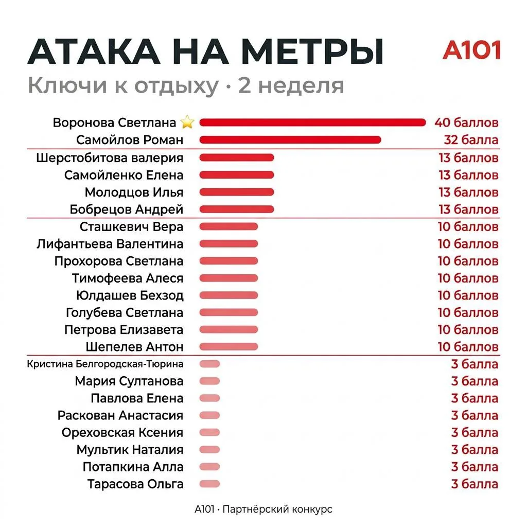 🚀 Вторая неделя конкурса «Атака на метры» показала: рынок любит скорость, уверенность ...