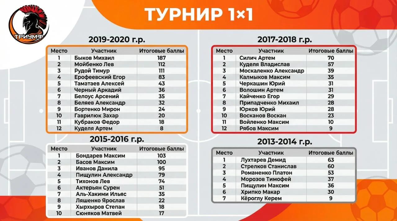 📊 Итоговая таблица Турнира 1×1 готова!