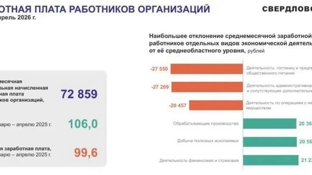 Средняя зарплата в Курганской области превысила 72 тысячи рублей.